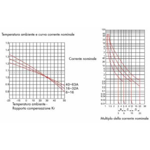 INTERRUTTORE MAGNETOTERMICO 1P+1N 32A 2