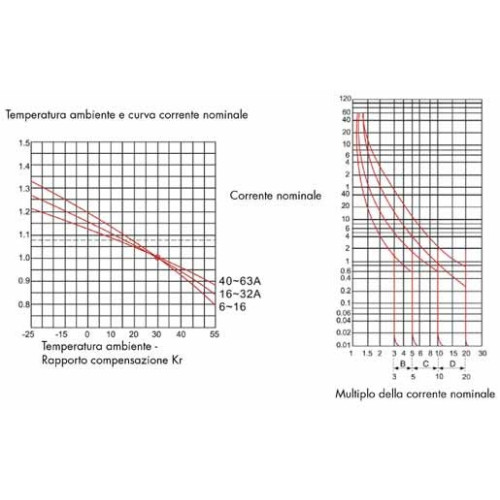 INTERRUTTORE MAGNETOTERMICO 1P 10/32A
