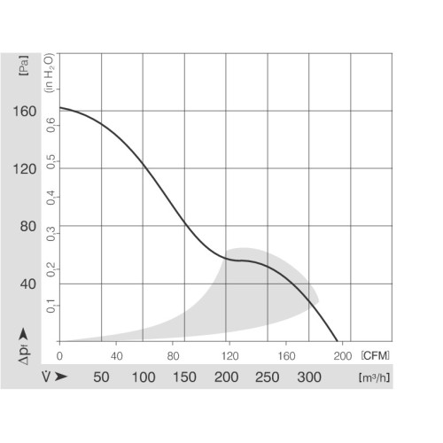 VENTOLA PAPST 220V 150X172X38 29w CUSCINETTI