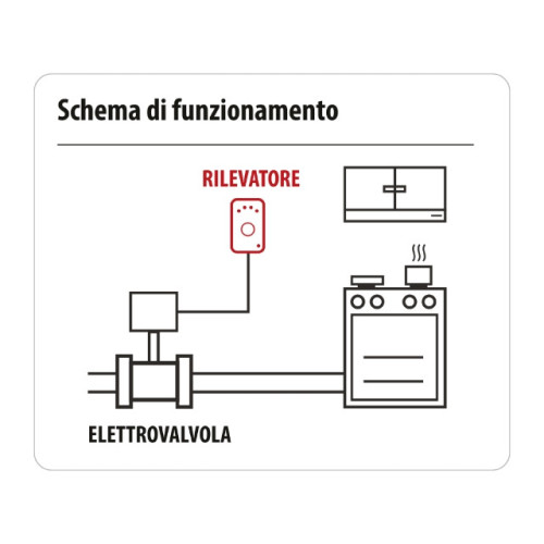 Rilevatore di Gas Metano e GPL