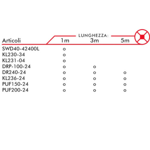 Striscia a LED 24V 23W/m Colore Bianco Naturale IP20